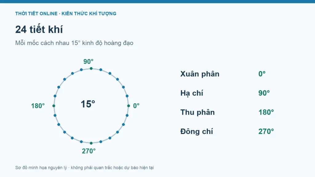 24 tiết khí: lịch 2026–2027 theo giờ Việt Nam