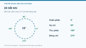 24 tiết khí: lịch 2026–2027 theo giờ Việt Nam