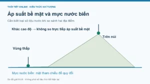 Áp suất khí quyển là gì? Cách đọc hPa trong dự báo