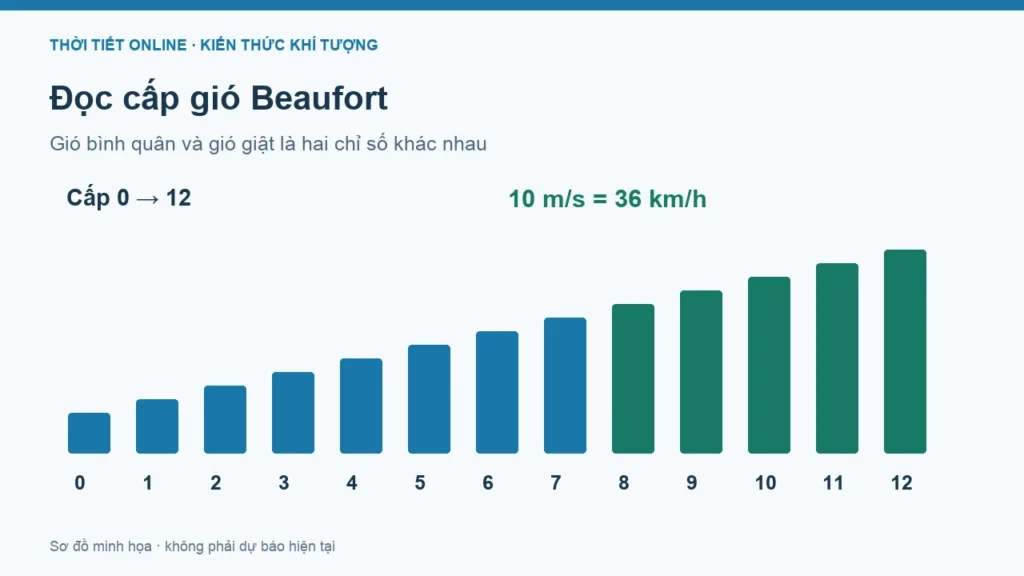 Bảng cấp gió Beaufort và cách đổi tốc độ gió
