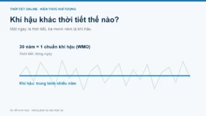 Khí hậu là gì? Khác thời tiết thế nào, Việt Nam thuộc đới nào