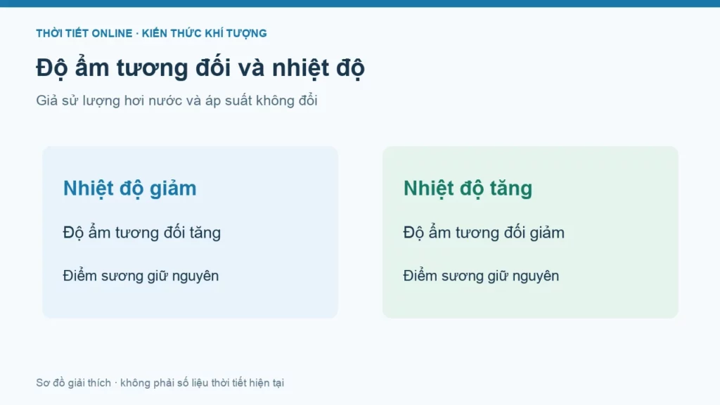 Độ ẩm không khí và điểm sương: cách đọc, phân biệt