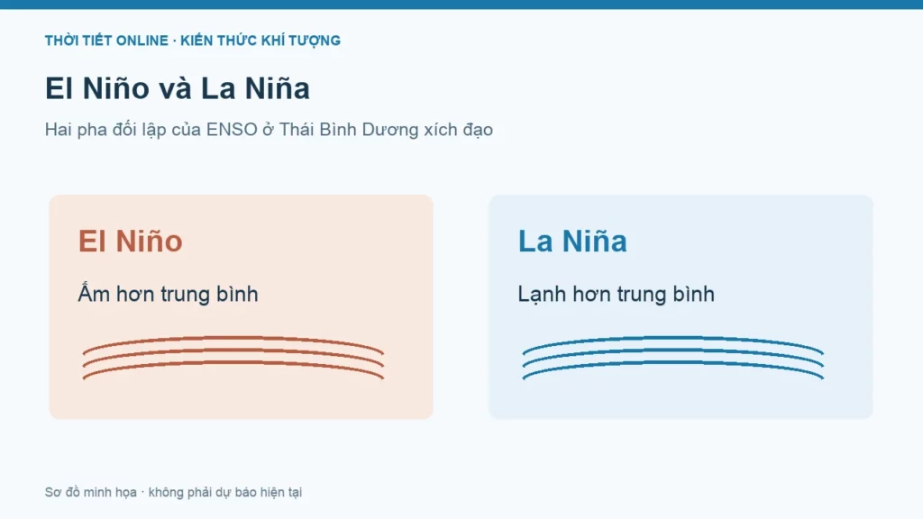 El Niño và La Niña khác nhau thế nào?