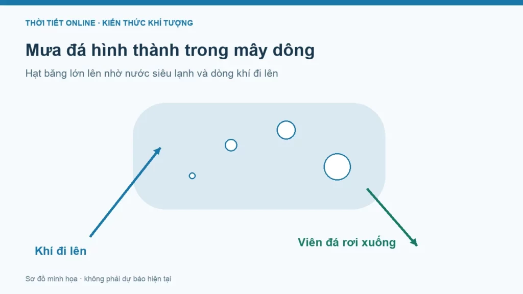 Mưa đá là gì? Vì sao trời nóng vẫn có mưa đá?