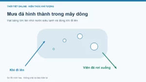 Mưa đá là gì? Vì sao trời nóng vẫn có mưa đá?
