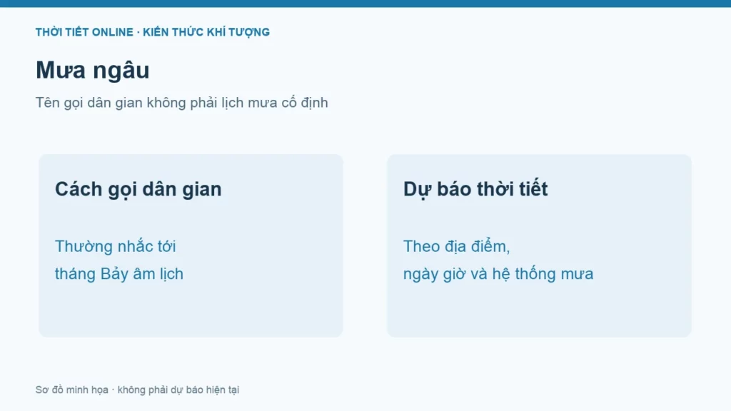Mưa ngâu là gì? Có mưa đúng tháng Bảy âm lịch không?