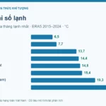 Những nơi lạnh ở Việt Nam: so sánh 8 điểm