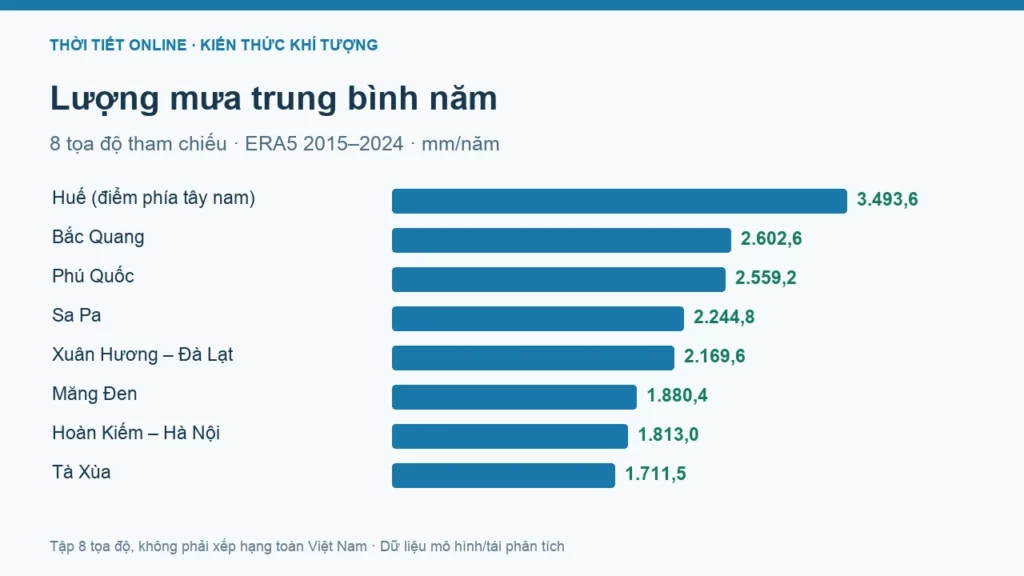 Nơi mưa nhiều ở Việt Nam: so sánh số liệu 8 điểm