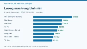 Nơi mưa nhiều ở Việt Nam: so sánh số liệu 8 điểm